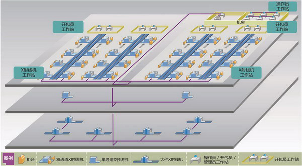 機場安檢設(shè)備系統(tǒng)圖 機場安檢設(shè)備系統(tǒng)圖